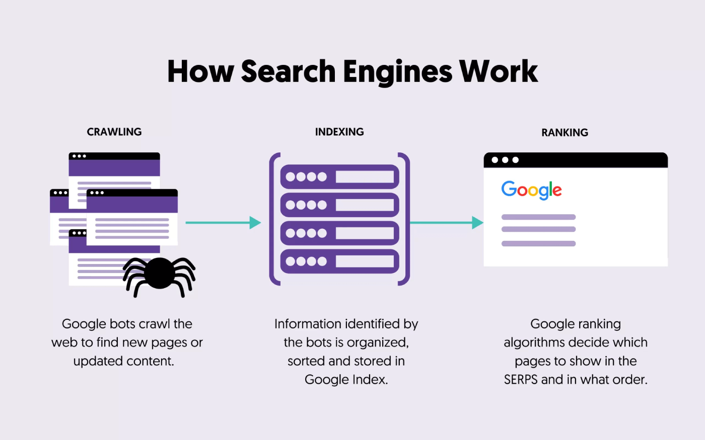 how search engines find new pages